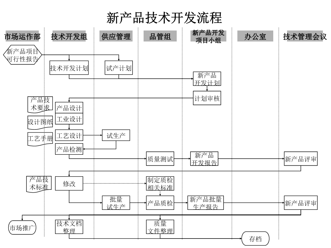 技术部新产品技术开发流程指南